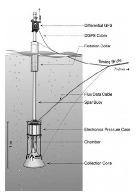 Gas Capture Buoy